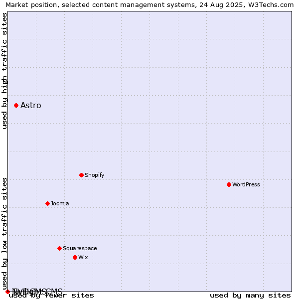 Market position of Astro vs. Twilight CMS vs. NVDCMS