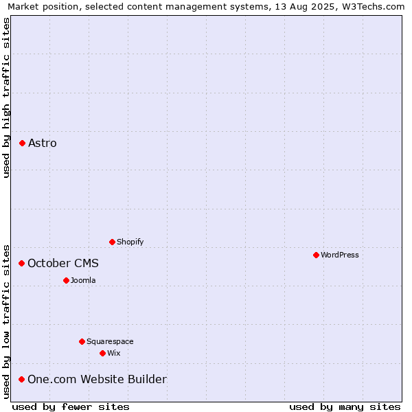 Market position of Astro vs. One.com Website Builder vs. October CMS