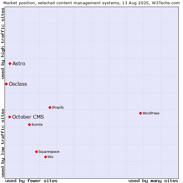 Market position of October CMS vs. Astro vs. Osclass
