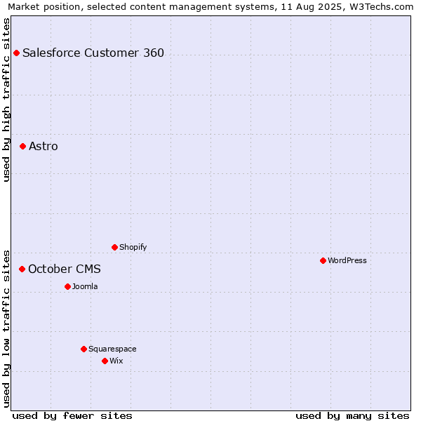Market position of October CMS vs. Astro vs. Salesforce Customer 360