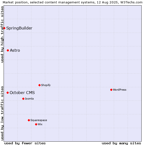 Market position of Astro vs. October CMS vs. SpringBuilder
