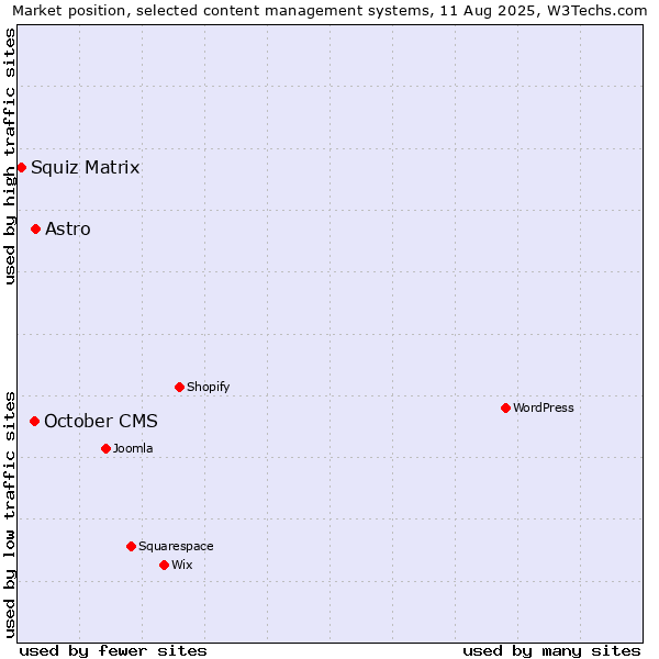 Market position of October CMS vs. Astro vs. Squiz Matrix