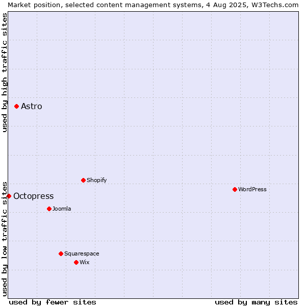 Market position of Astro vs. Octopress