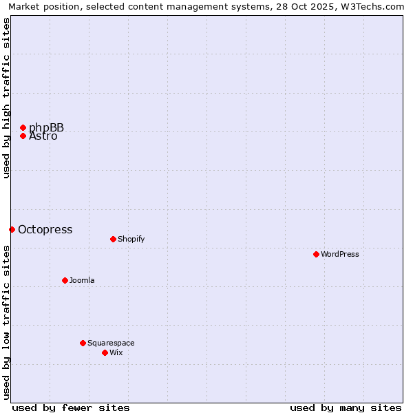 Market position of Astro vs. phpBB vs. Octopress