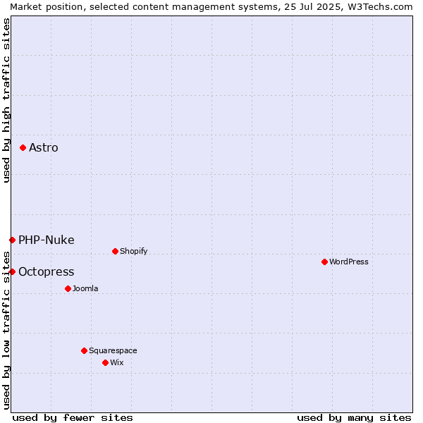 Market position of Astro vs. Octopress vs. PHP-Nuke