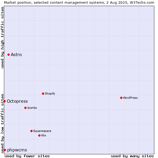 Market position of Astro vs. phpwcms vs. Octopress