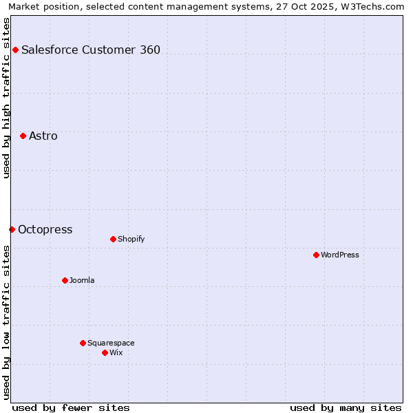 Market position of Astro vs. Salesforce Customer 360 vs. Octopress