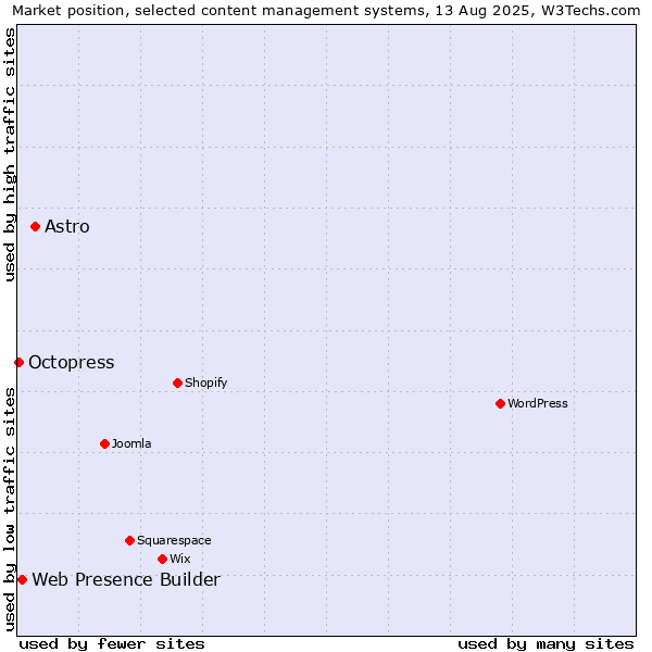 Market position of Astro vs. Web Presence Builder vs. Octopress