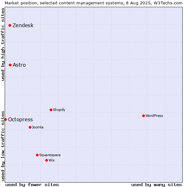 Market position of Astro vs. Zendesk vs. Octopress