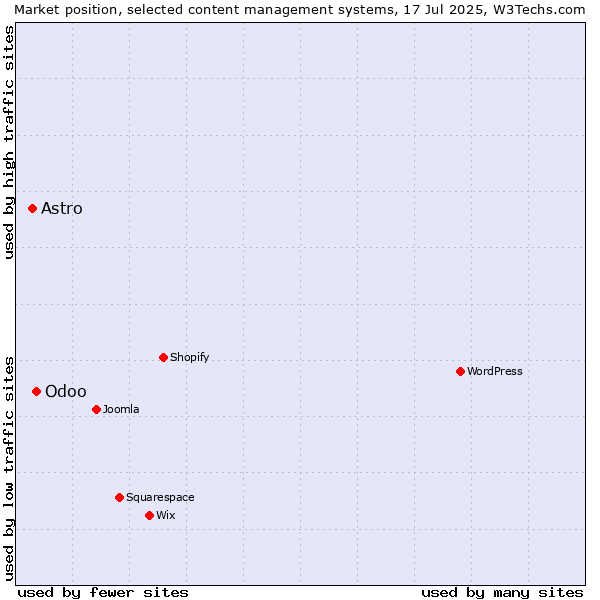 Market position of Odoo vs. Astro