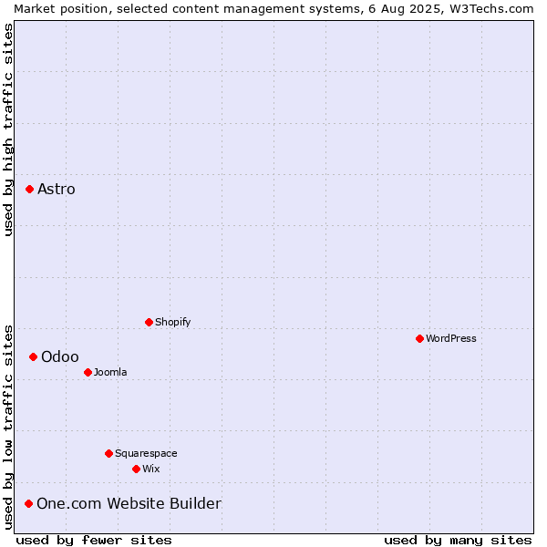Market position of Odoo vs. Astro vs. One.com Website Builder