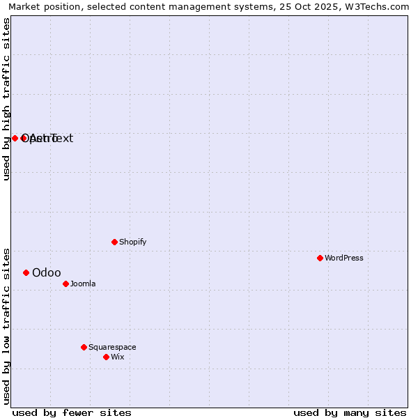 Market position of Odoo vs. Astro vs. OpenText