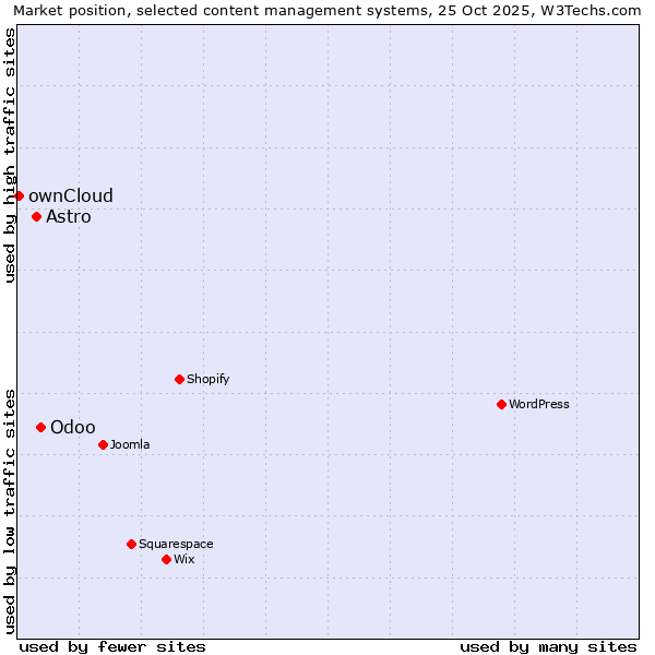 Market position of Odoo vs. Astro vs. ownCloud