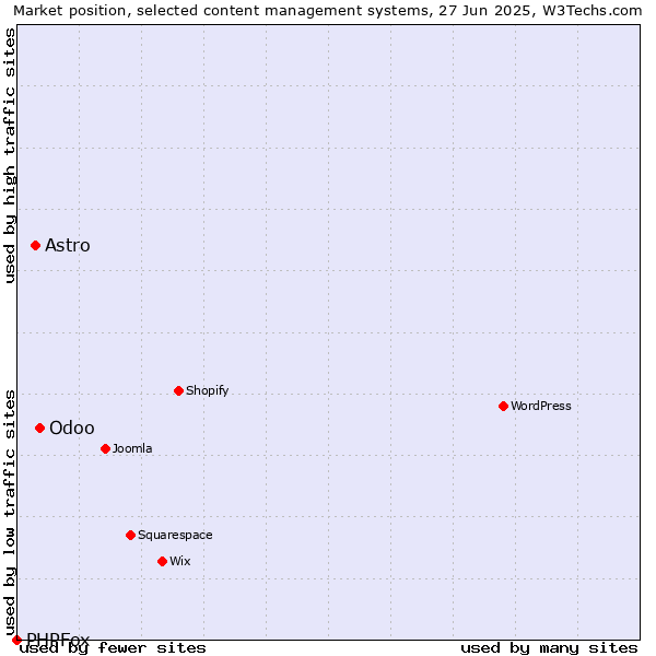 Market position of Odoo vs. Astro vs. PHPFox