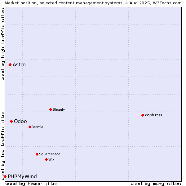 Market position of Odoo vs. Astro vs. PHPMyWind