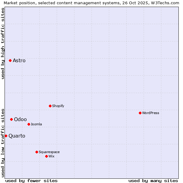 Market position of Odoo vs. Astro vs. Quarto