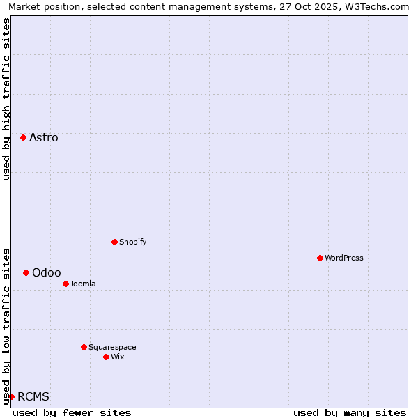 Market position of Odoo vs. Astro vs. RCMS