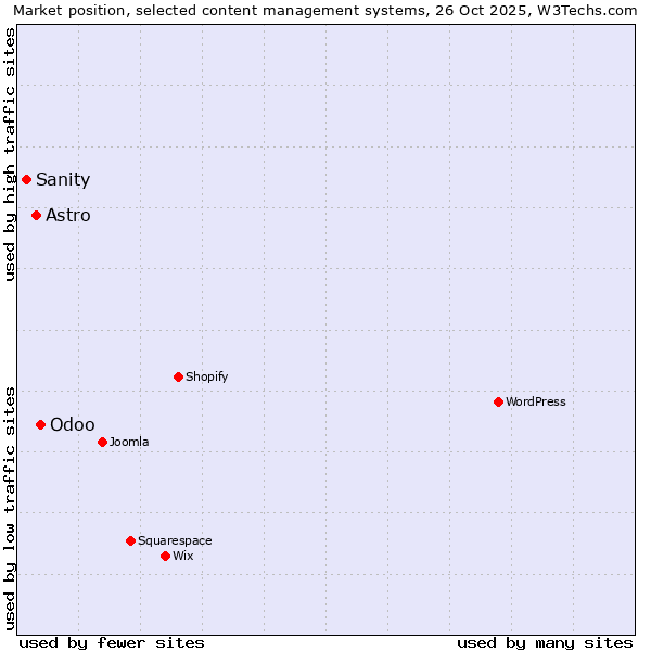 Market position of Odoo vs. Astro vs. Sanity