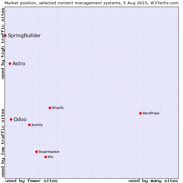 Market position of Odoo vs. Astro vs. SpringBuilder