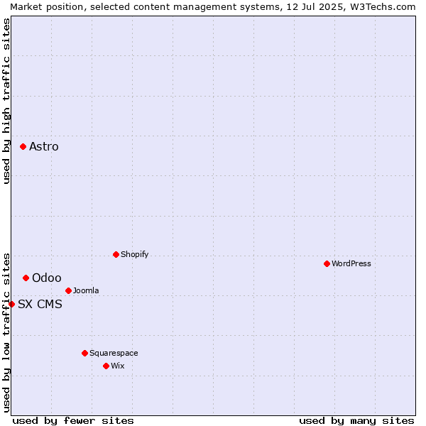 Market position of Odoo vs. Astro vs. SX CMS