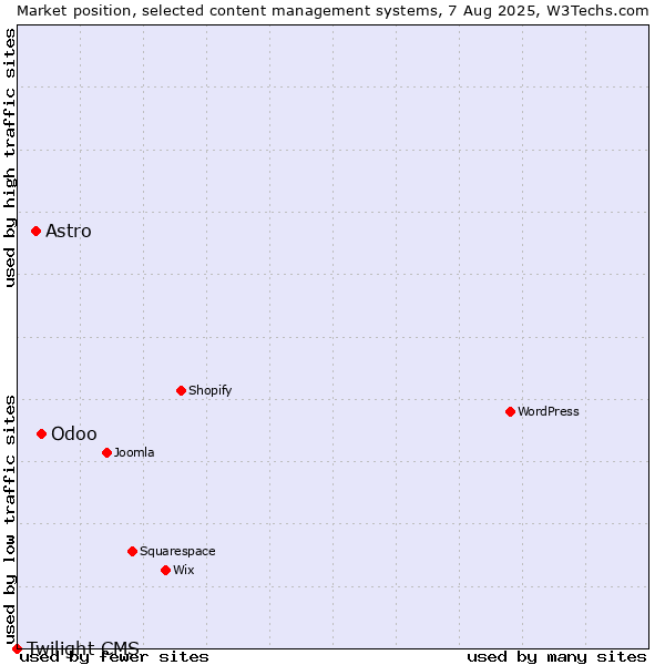 Market position of Odoo vs. Astro vs. Twilight CMS