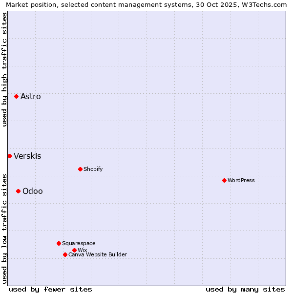 Market position of Odoo vs. Astro vs. Verskis