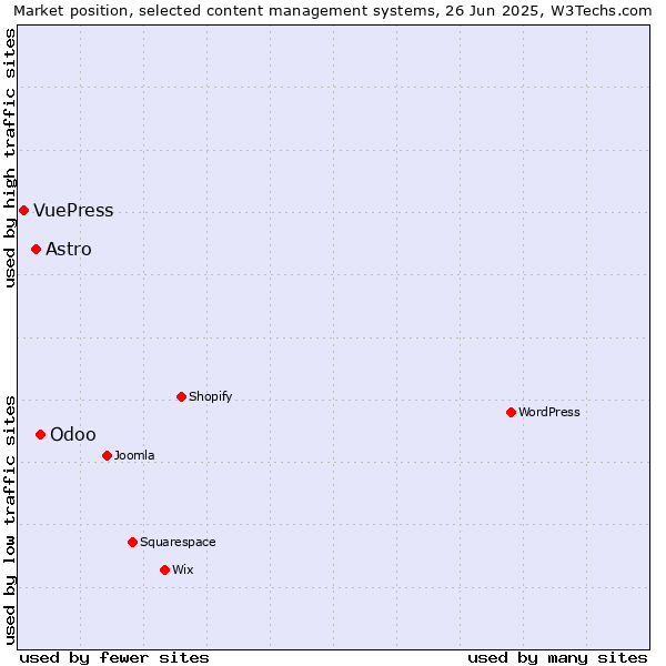 Market position of Odoo vs. Astro vs. VuePress