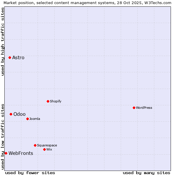 Market position of Odoo vs. Astro vs. WebFronts