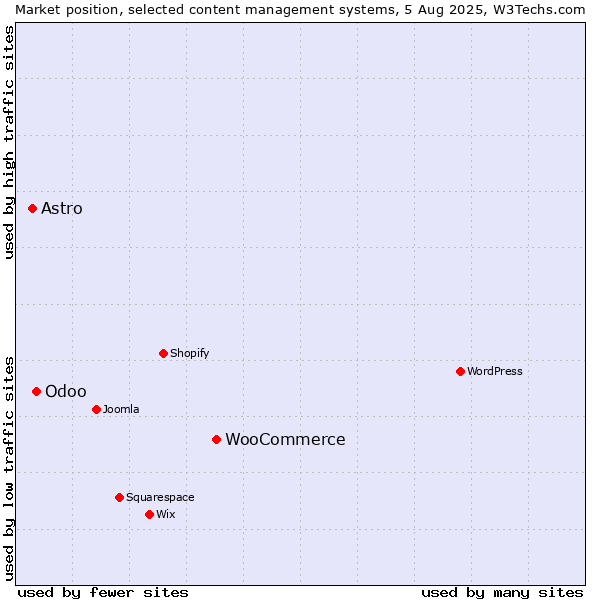 Market position of WooCommerce vs. Odoo vs. Astro