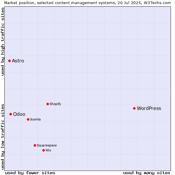 Market position of WordPress vs. Odoo vs. Astro