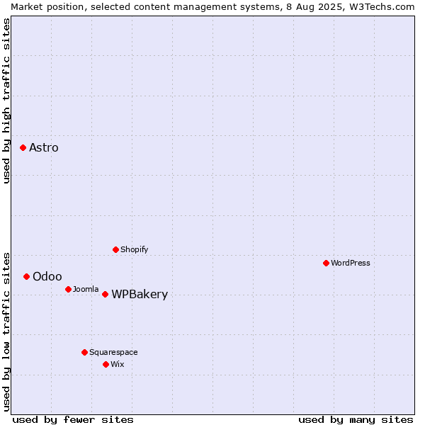 Market position of WPBakery vs. Odoo vs. Astro