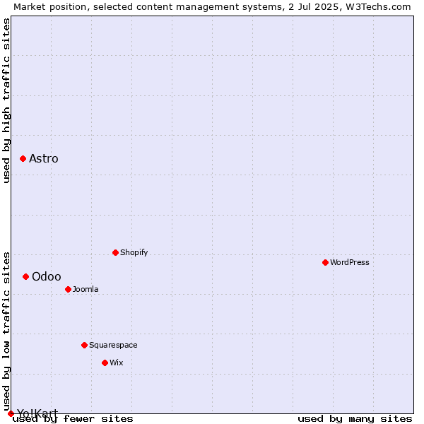 Market position of Odoo vs. Astro vs. Yo!Kart