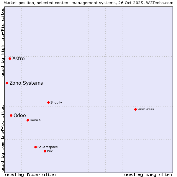 Market position of Odoo vs. Astro vs. Zoho Systems