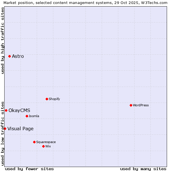 Market position of Astro vs. OkayCMS vs. Visual Page
