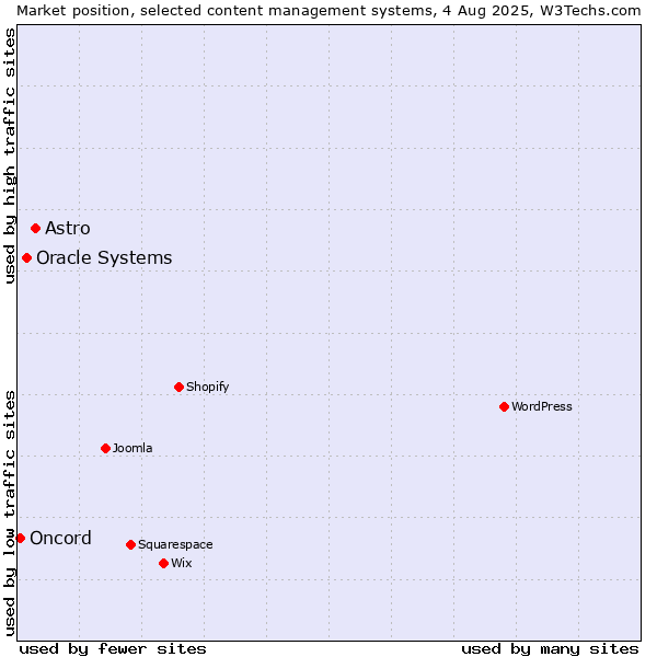Market position of Astro vs. Oracle Systems vs. Oncord