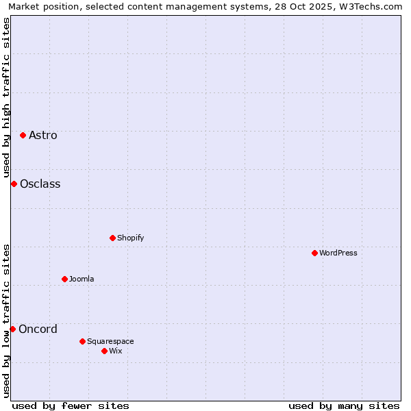 Market position of Astro vs. Osclass vs. Oncord