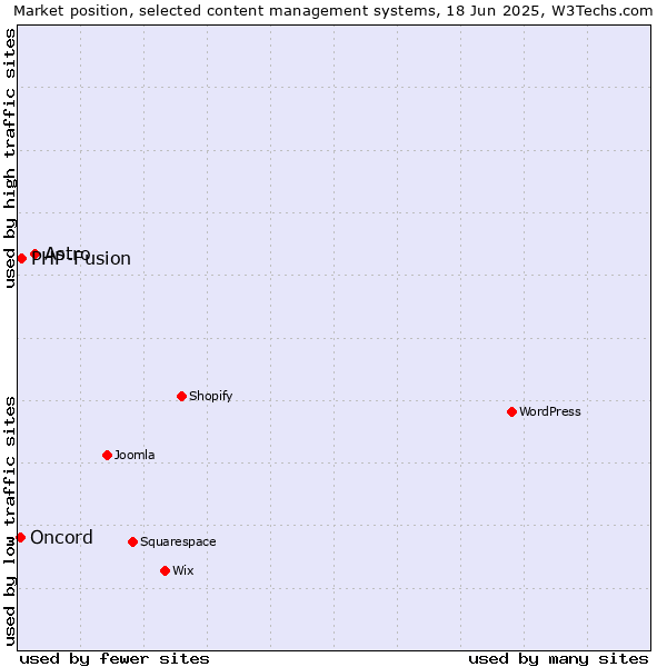 Market position of Astro vs. PHP-Fusion vs. Oncord
