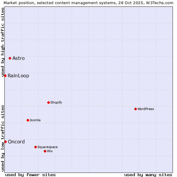 Market position of Astro vs. Oncord vs. RainLoop