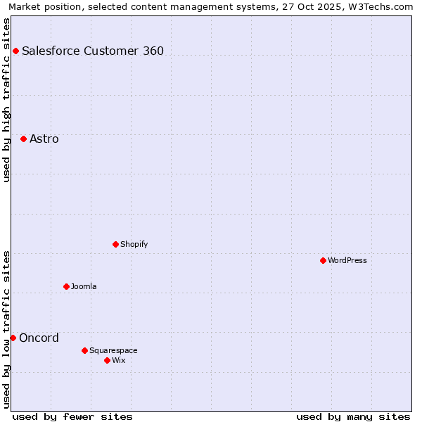 Market position of Astro vs. Salesforce Customer 360 vs. Oncord