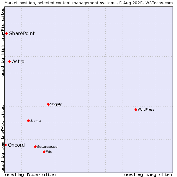 Market position of Astro vs. SharePoint vs. Oncord