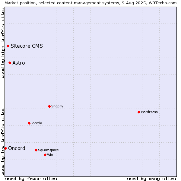 Market position of Astro vs. Sitecore CMS vs. Oncord