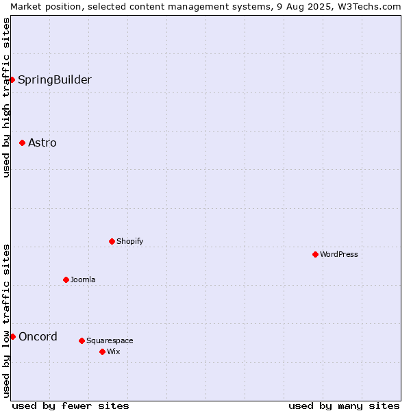 Market position of Astro vs. Oncord vs. SpringBuilder