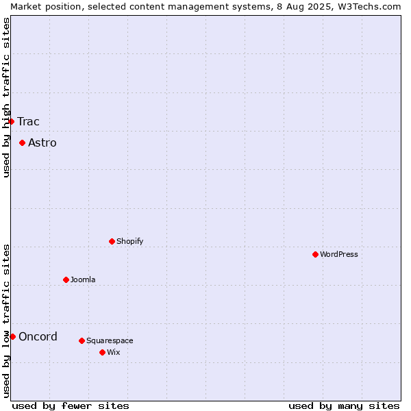 Market position of Astro vs. Oncord vs. Trac