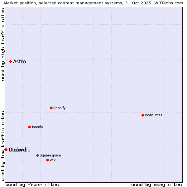 Market position of Astro vs. Utabweb vs. Oncord