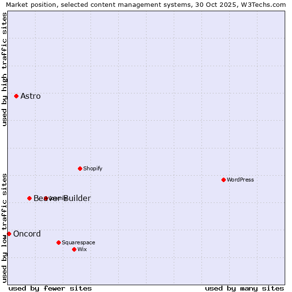 Market position of Beaver Builder vs. Astro vs. Oncord