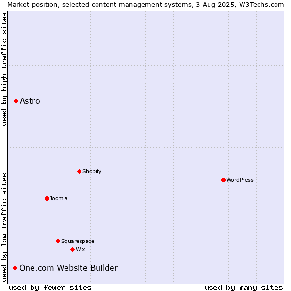 Market position of Astro vs. One.com Website Builder