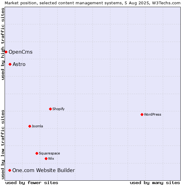 Market position of Astro vs. One.com Website Builder vs. OpenCms