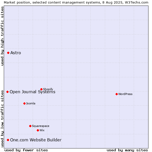 Market position of Astro vs. One.com Website Builder vs. Open Journal Systems
