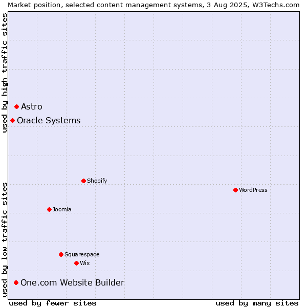Market position of Astro vs. One.com Website Builder vs. Oracle Systems