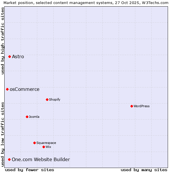 Market position of Astro vs. One.com Website Builder vs. osCommerce
